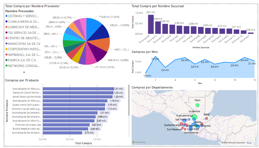 Dashboard Power BI